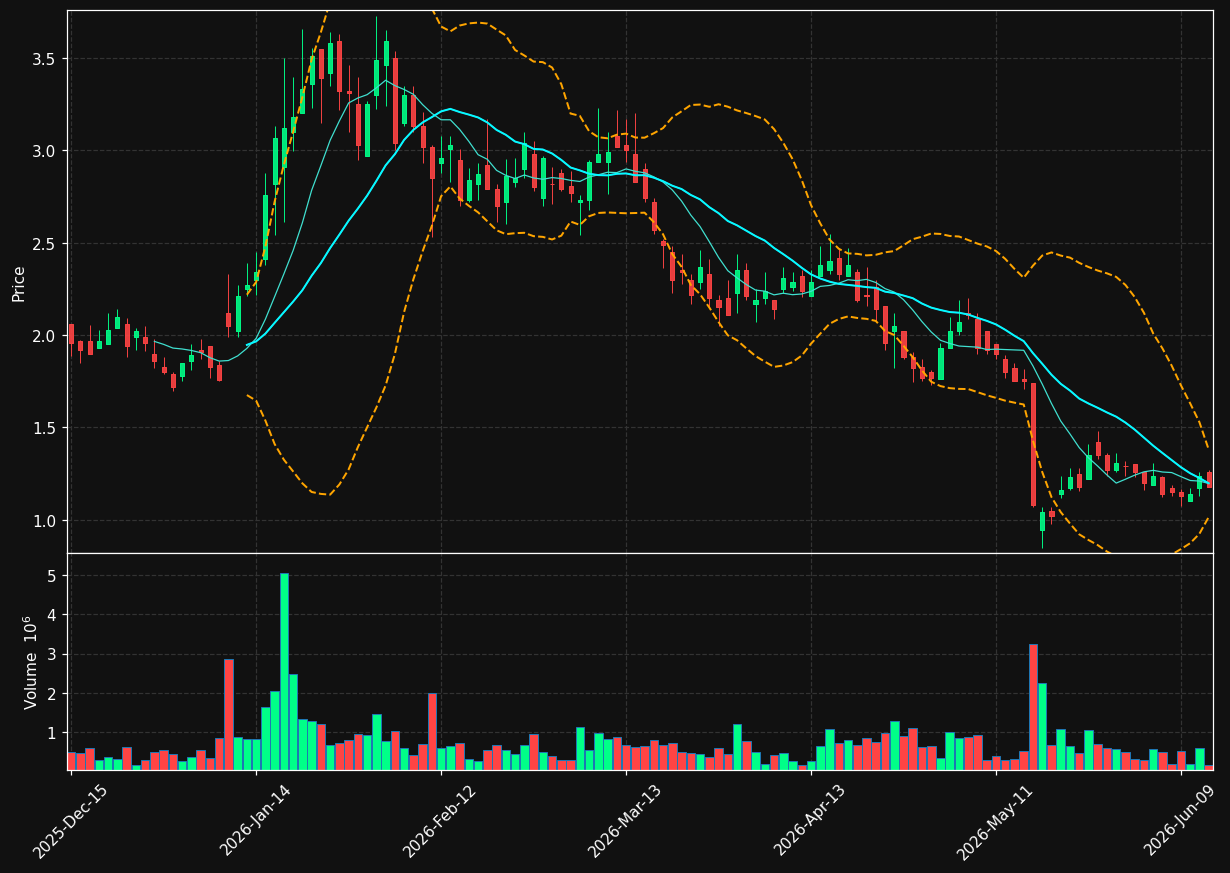 BLNE chart