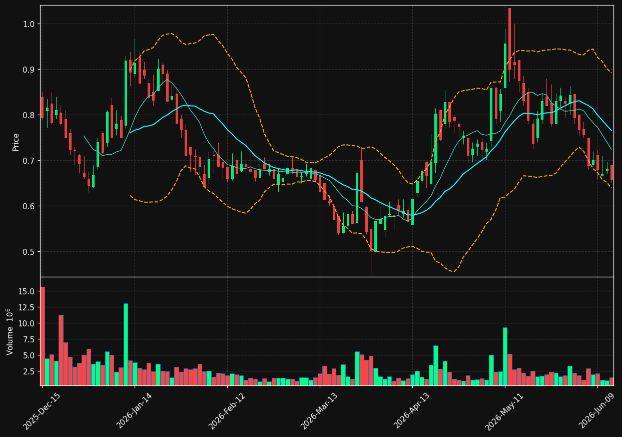 BLNK chart
