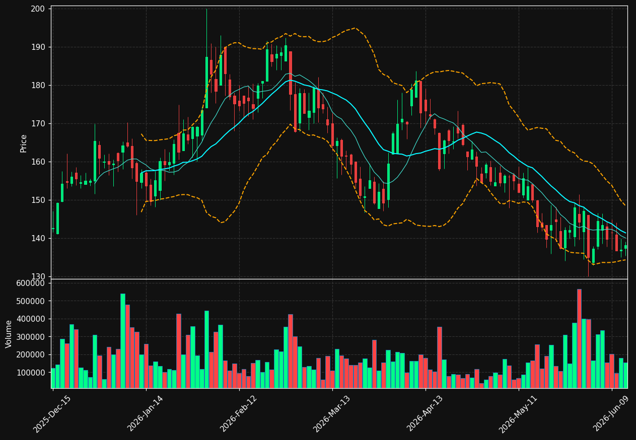 BLTE chart