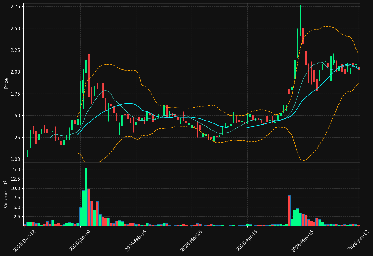 BLUE.ST chart