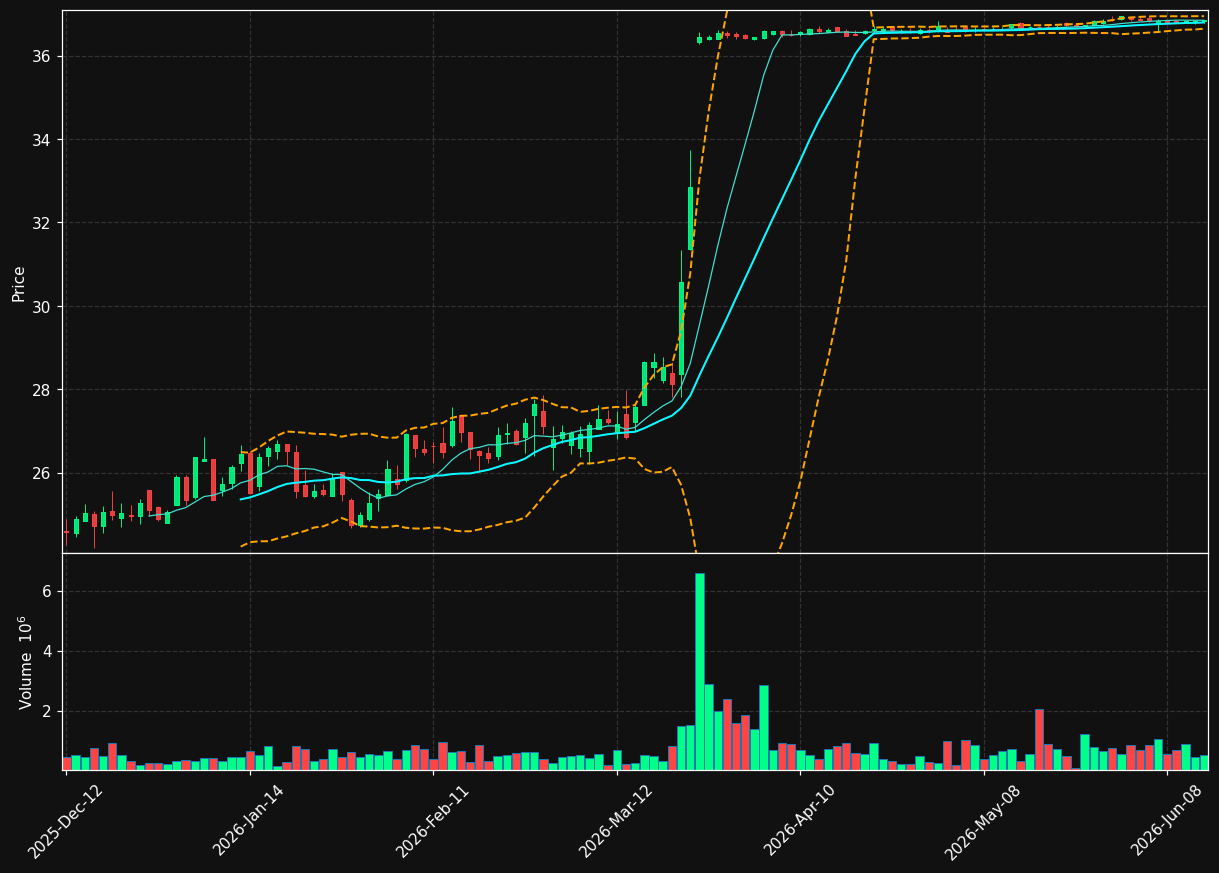 BLX.TO chart
