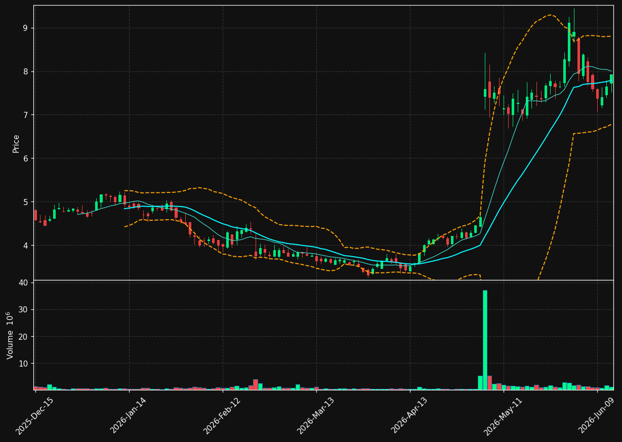 BLZE chart