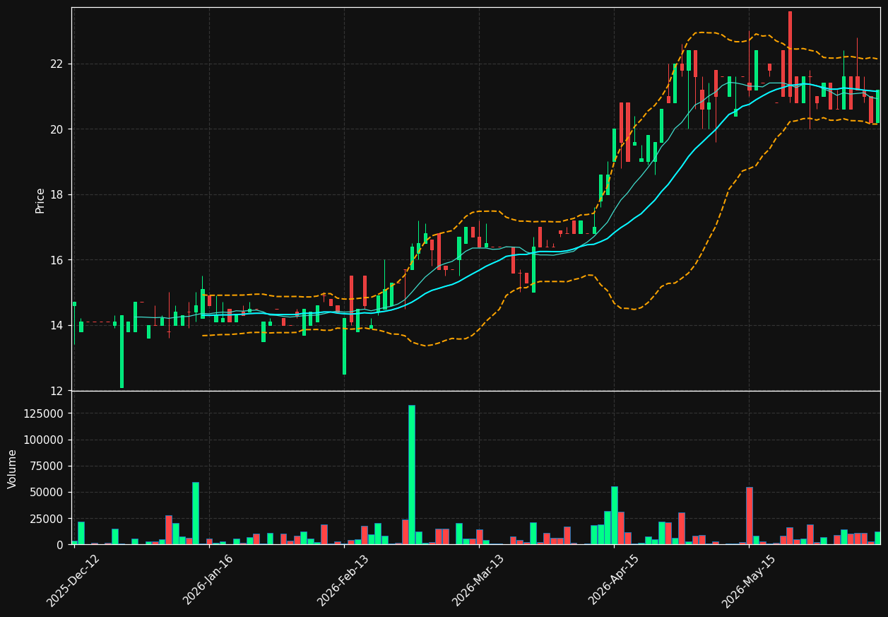 BMA.OL chart