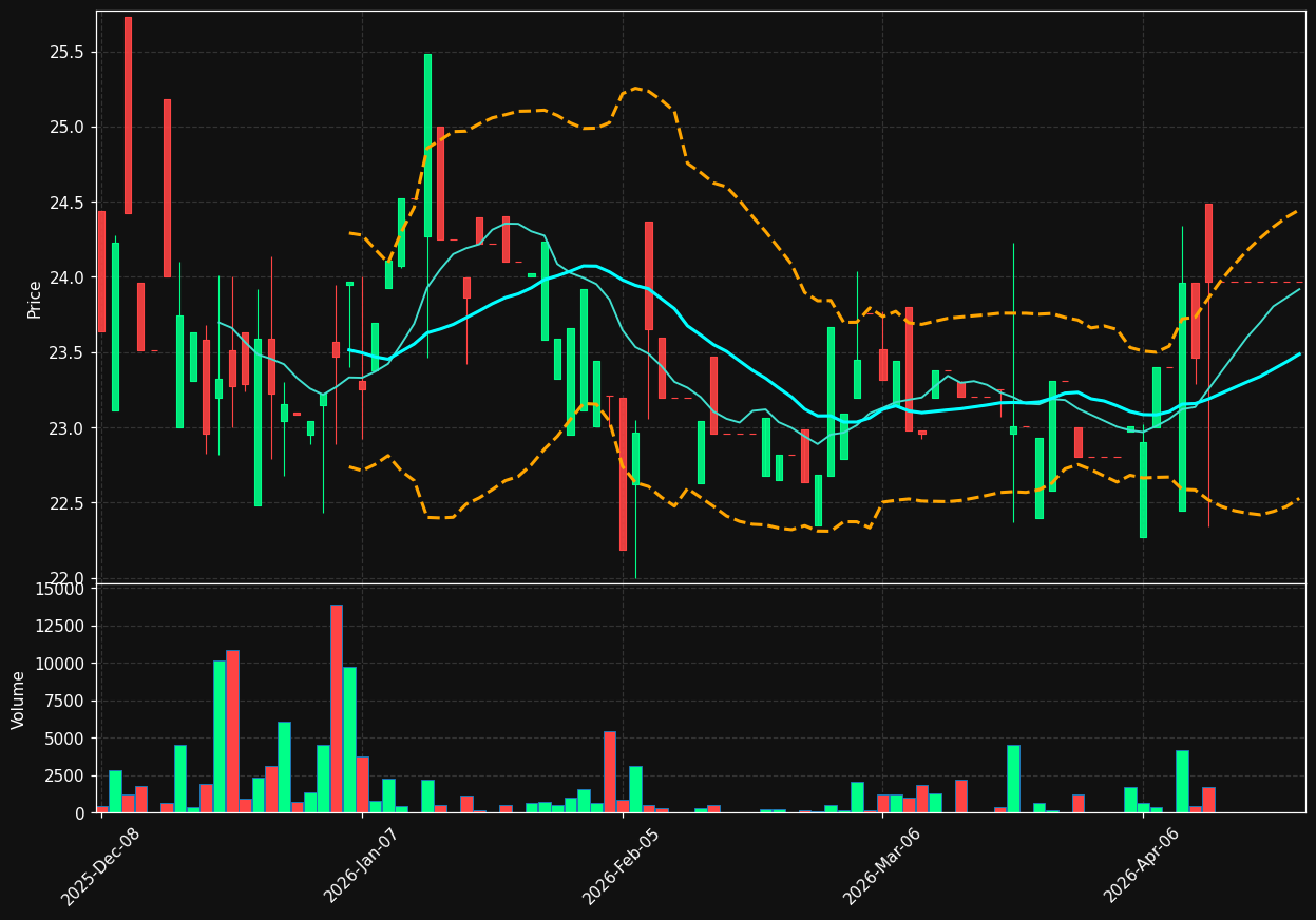 BMAX chart