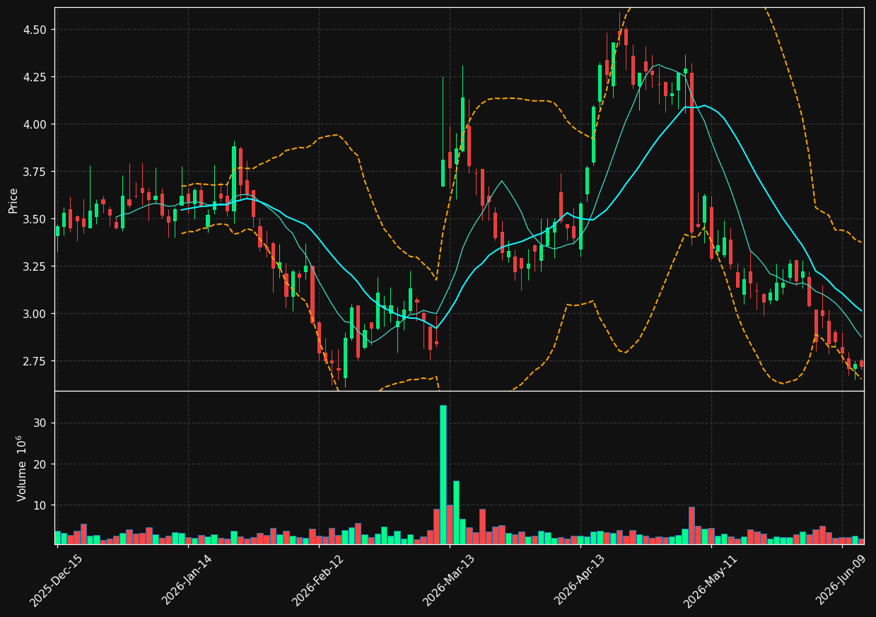 BMBL chart