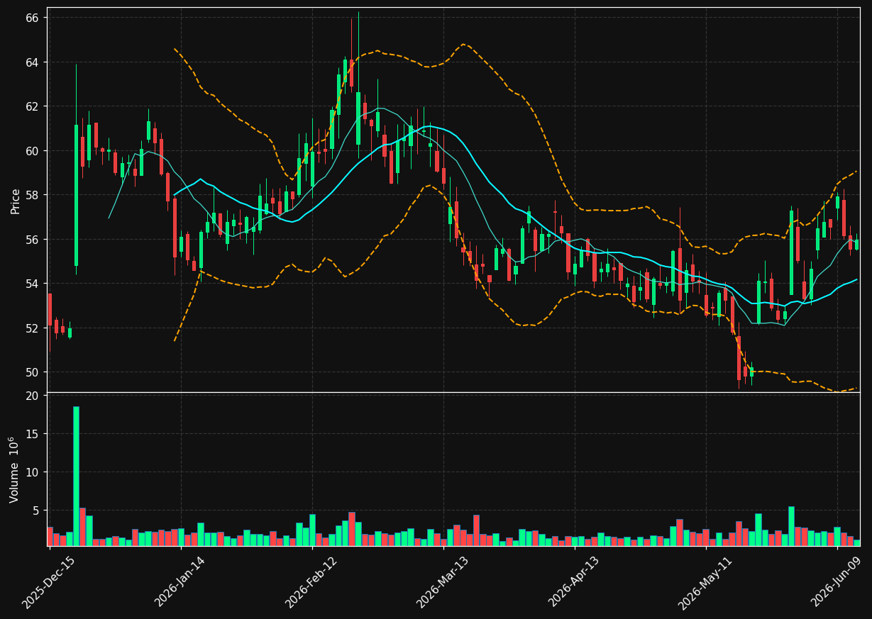 BMRN chart