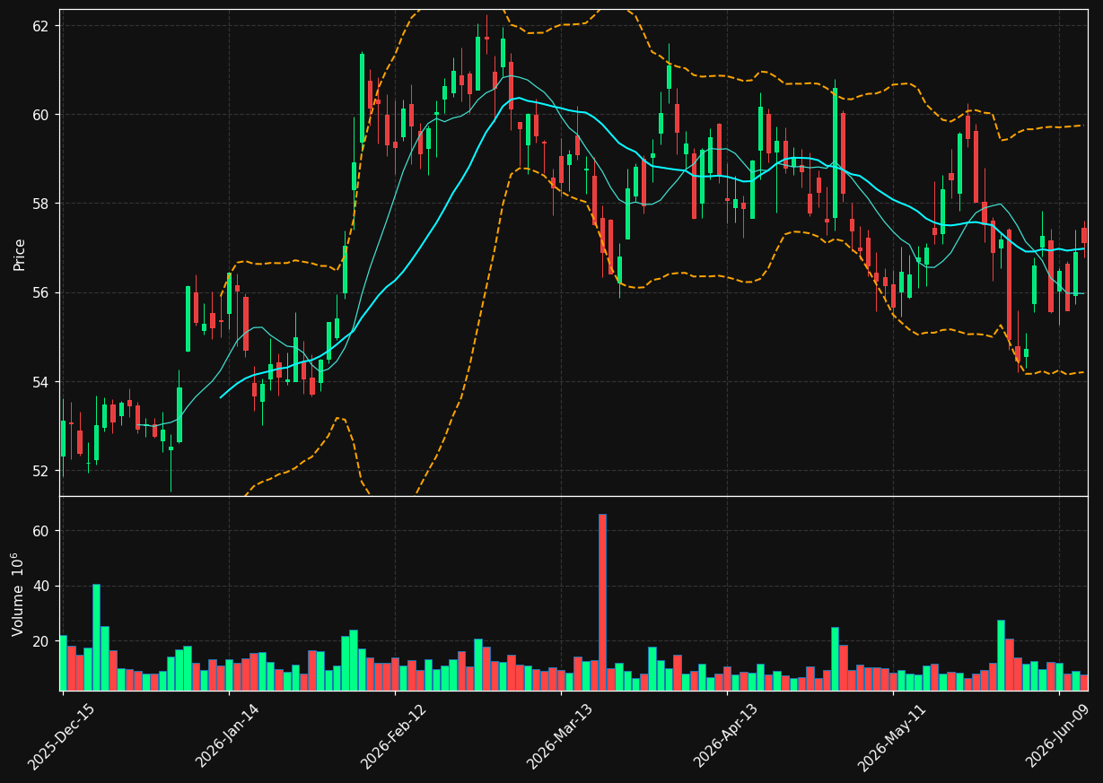 BMY chart
