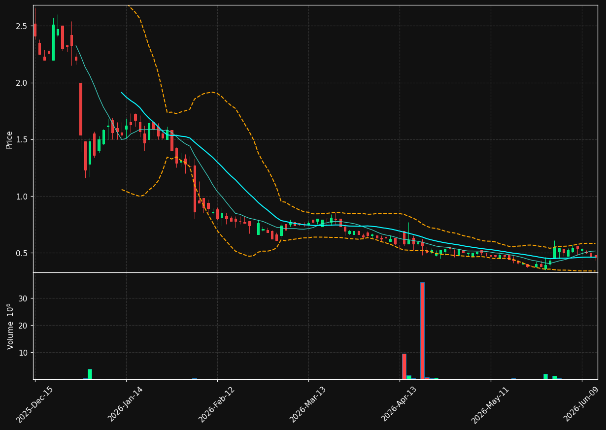 BNBX chart