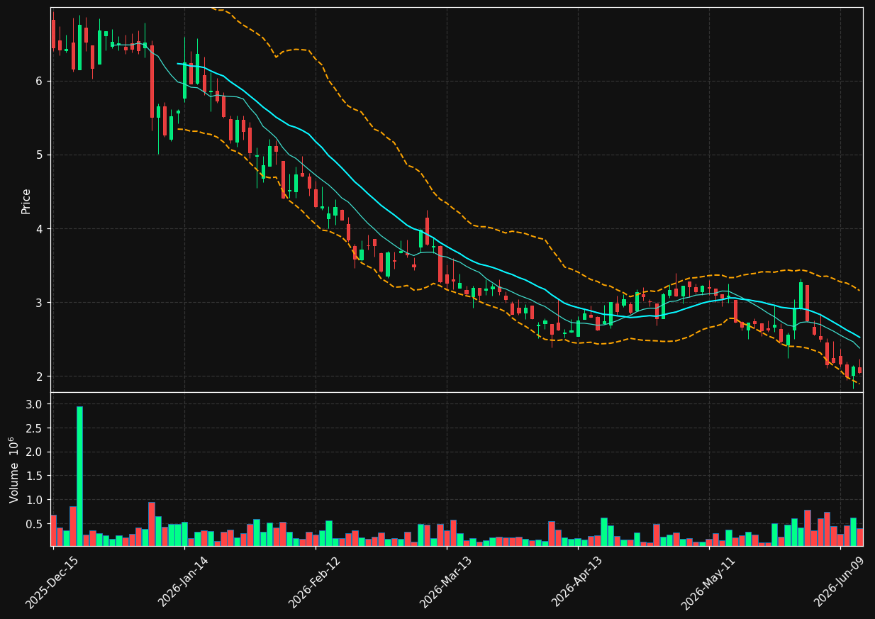 BNC chart