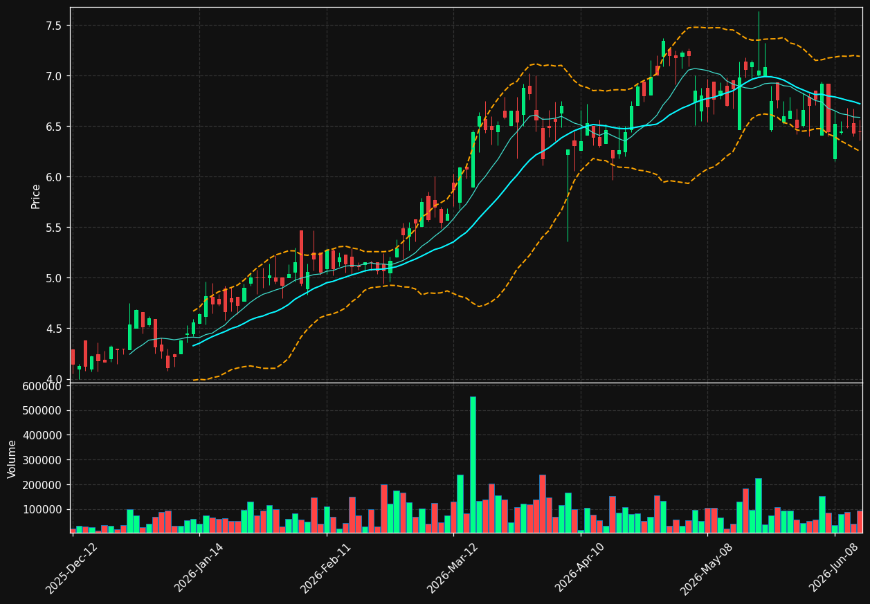 BNE.TO chart
