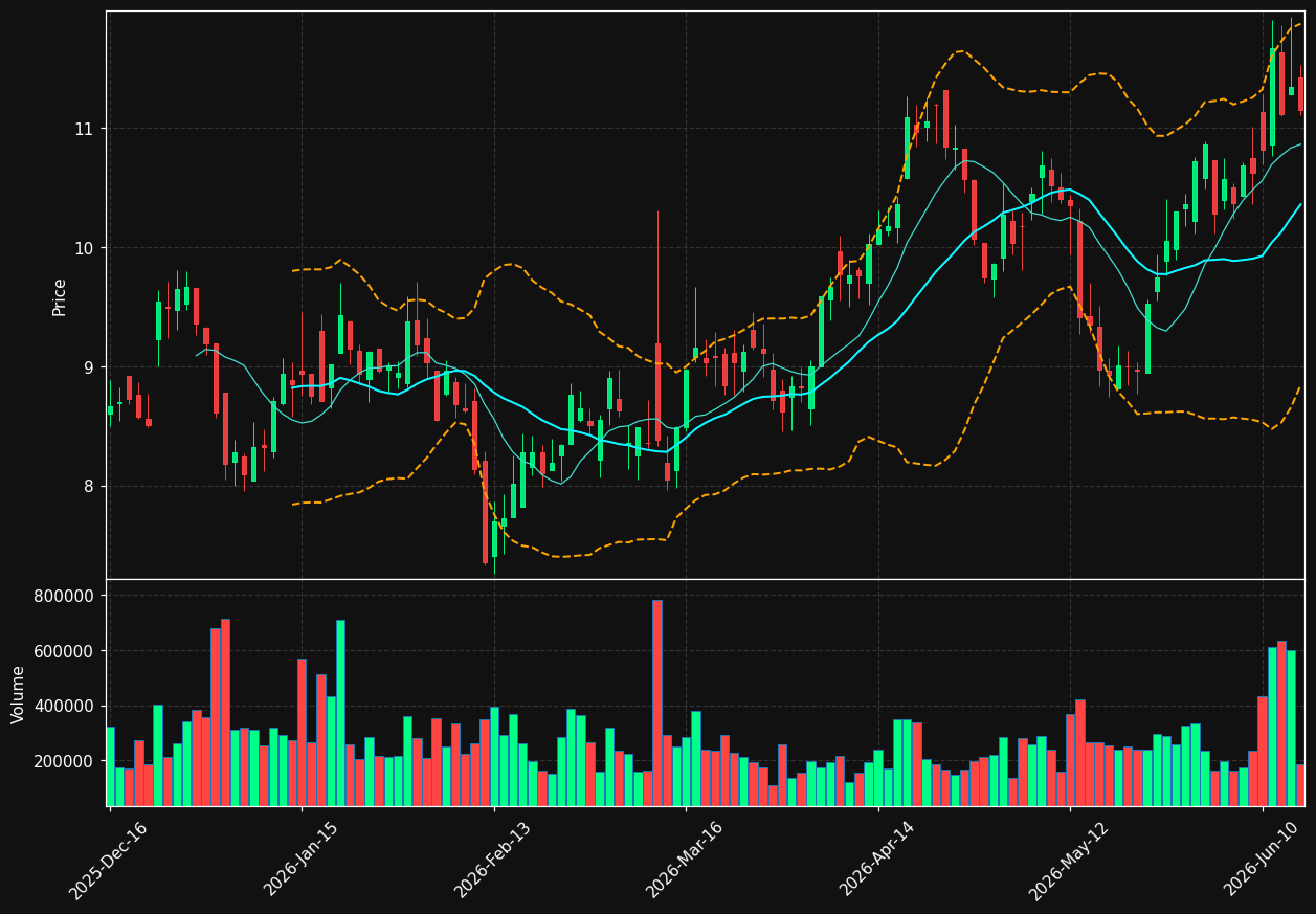 BNED chart