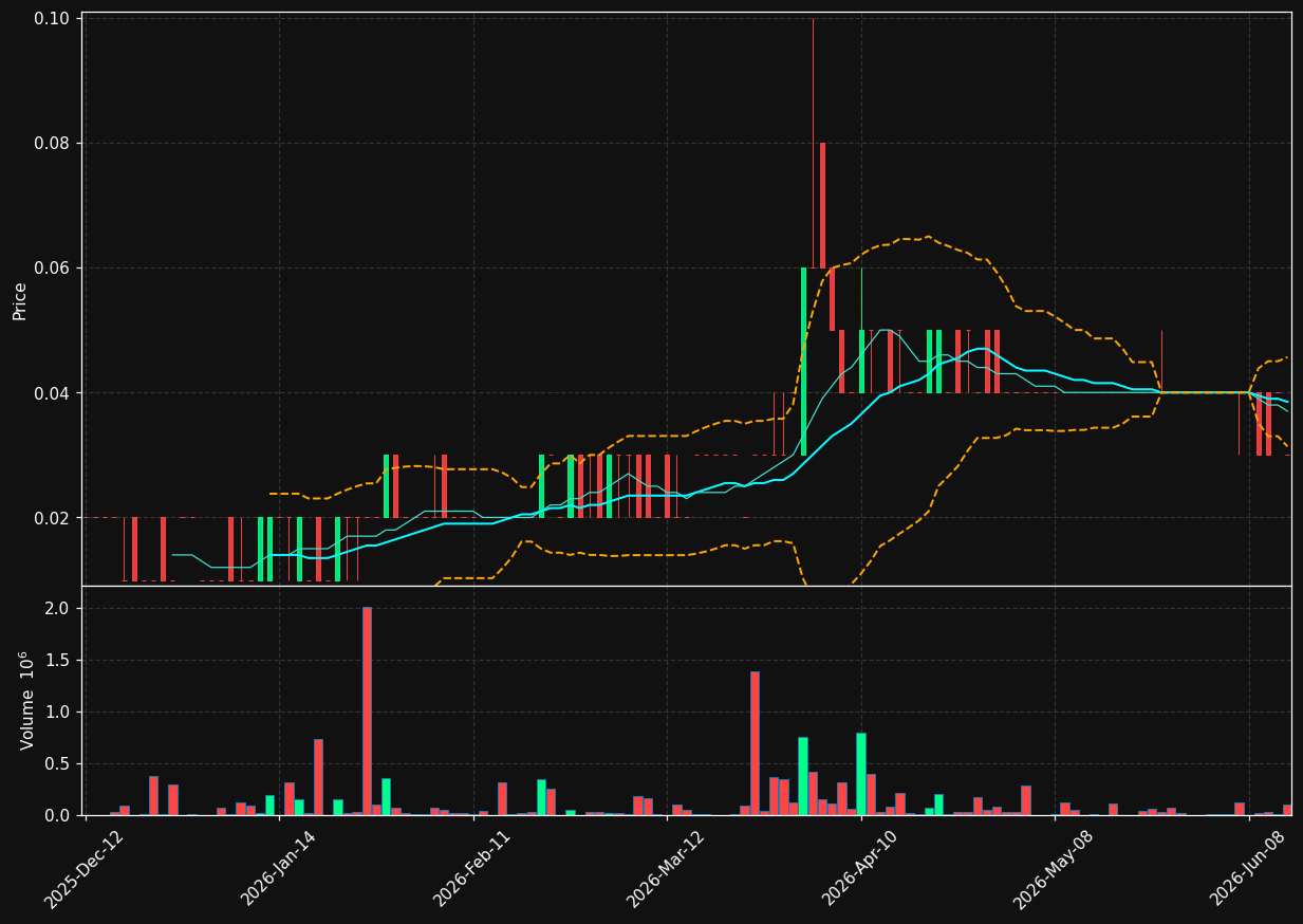 BNG.TO chart