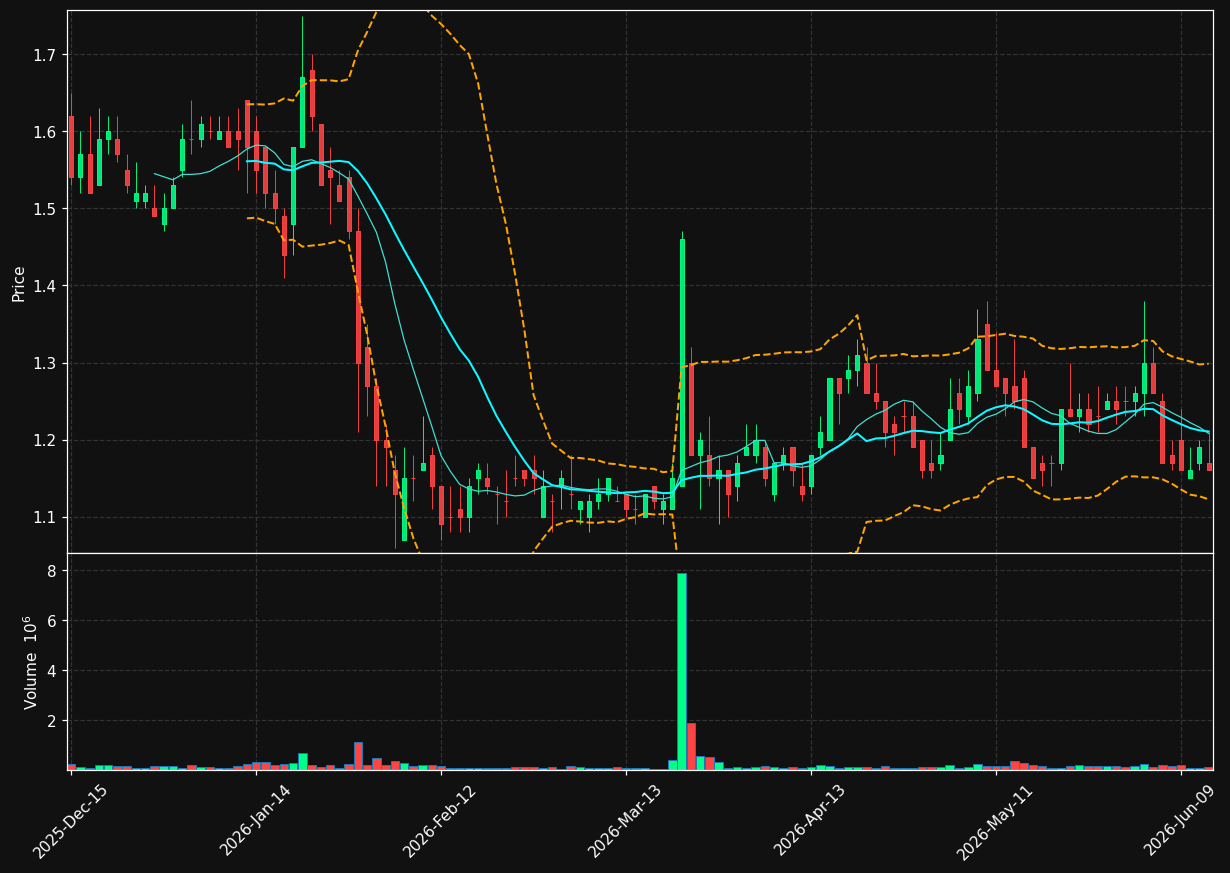 BNGO chart