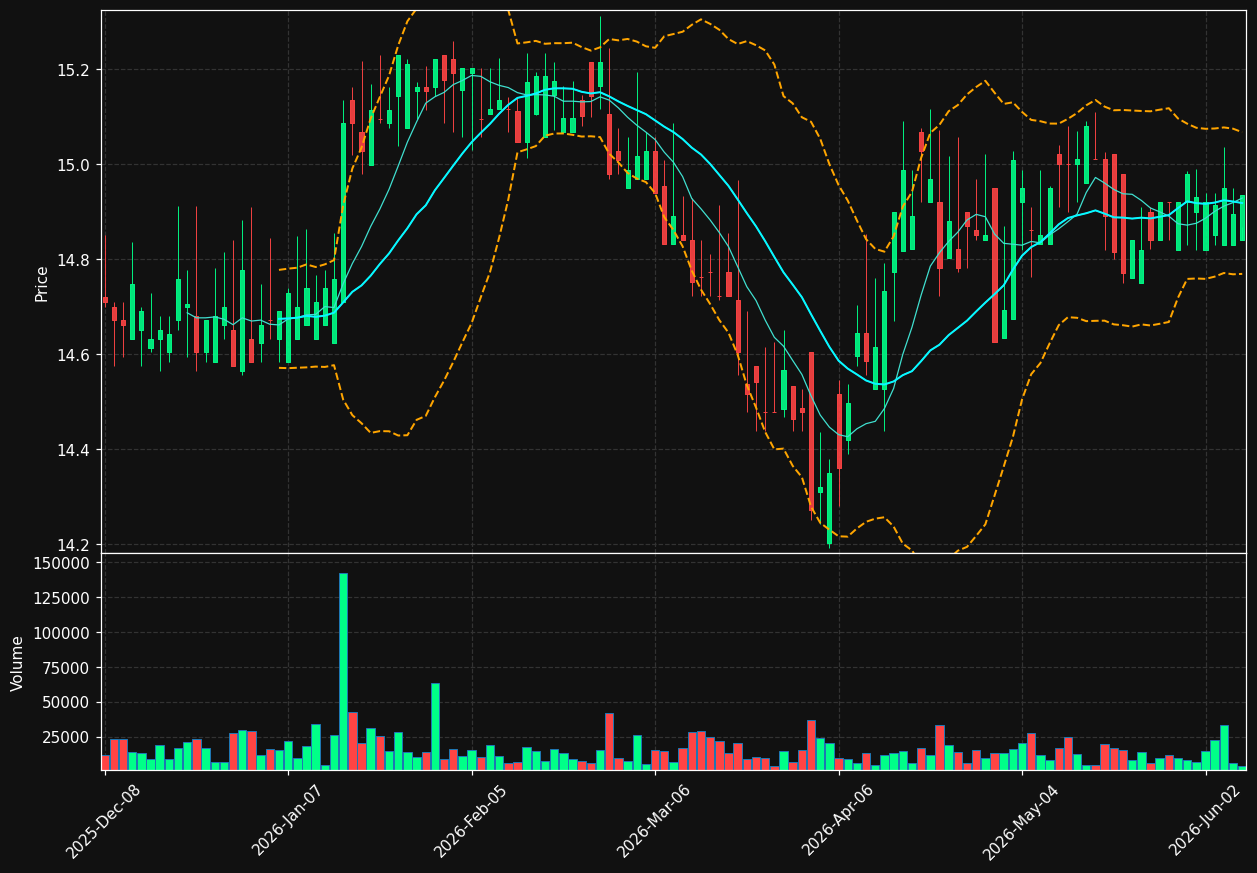 BNJ chart