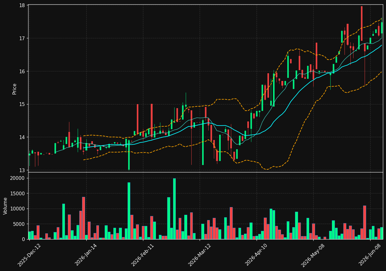 BNK.TO chart
