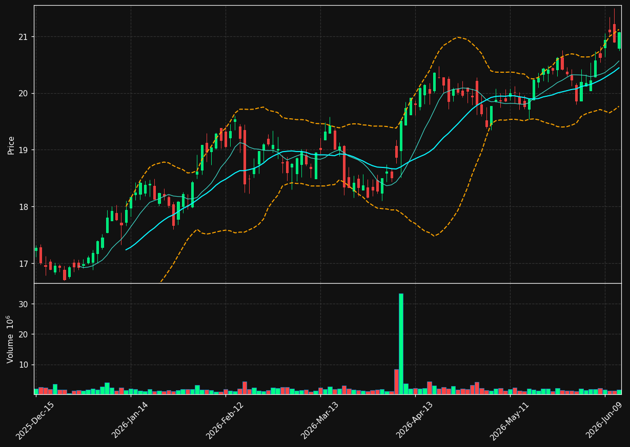 BNL chart