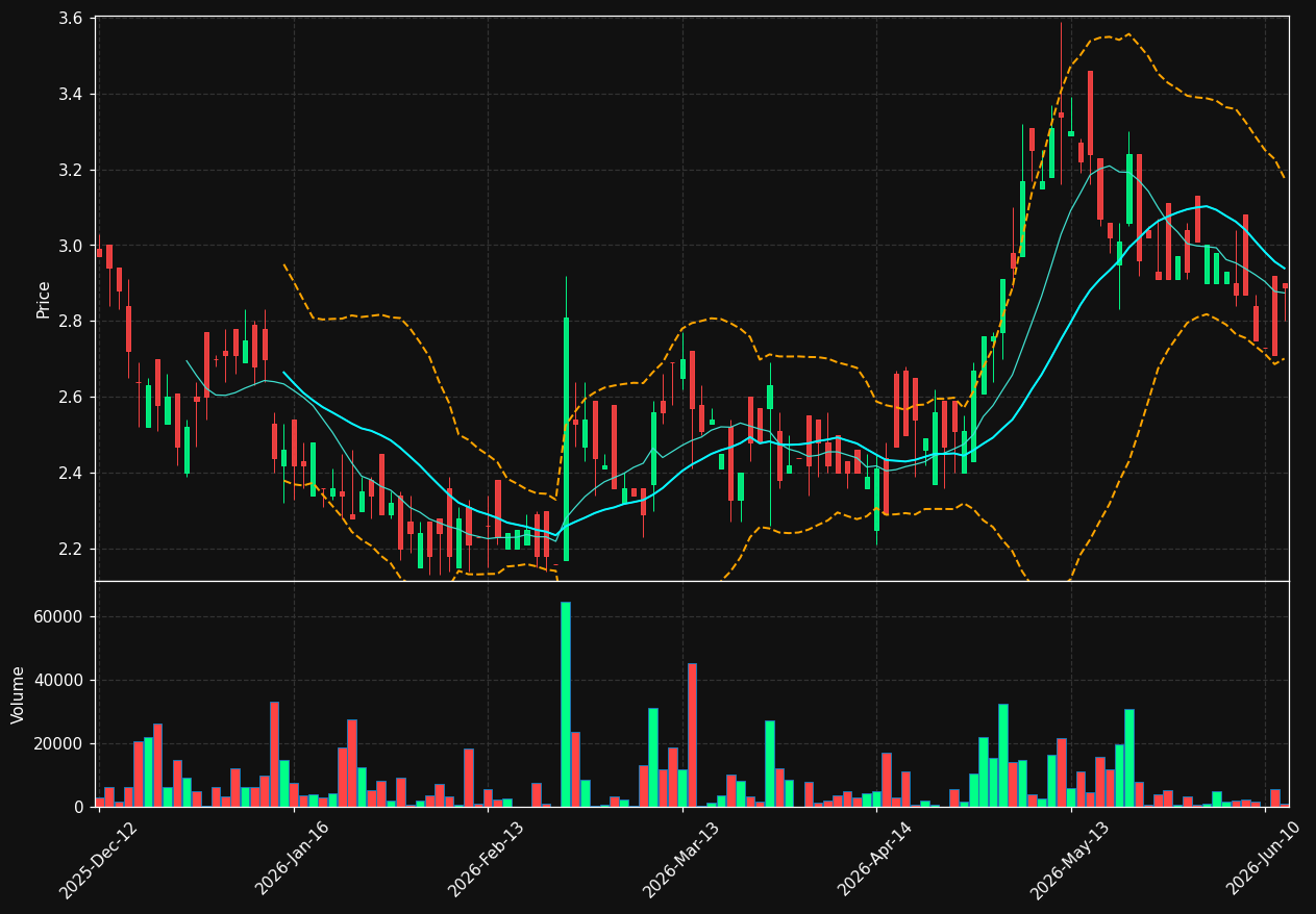BNN.DE chart