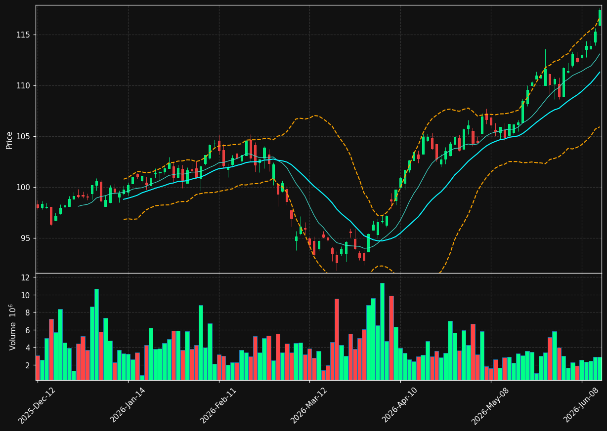 BNS.TO chart