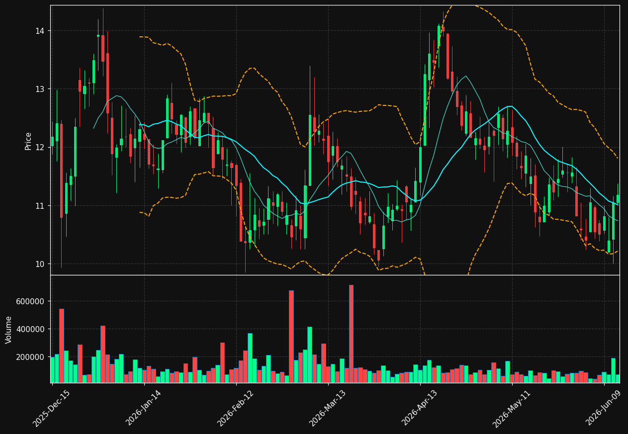 BNTC chart