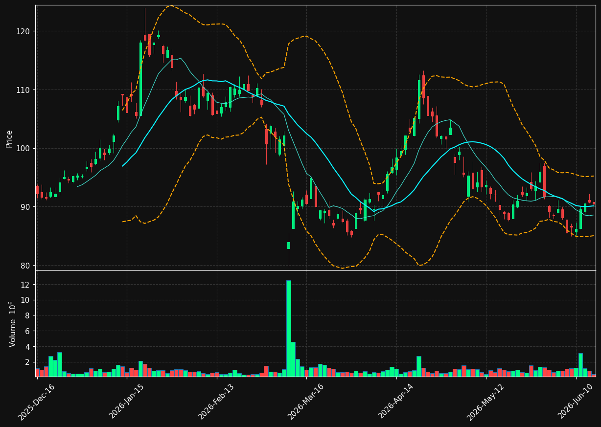 BNTX chart