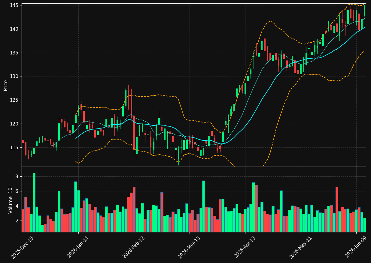 BNY chart