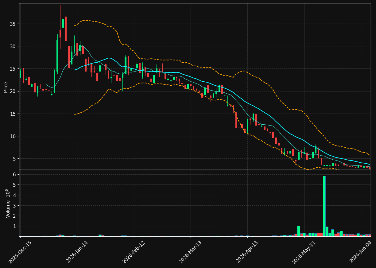 BNZI chart
