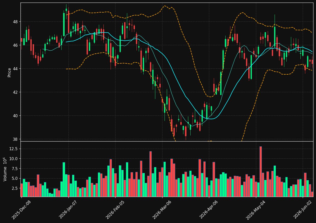 BN chart