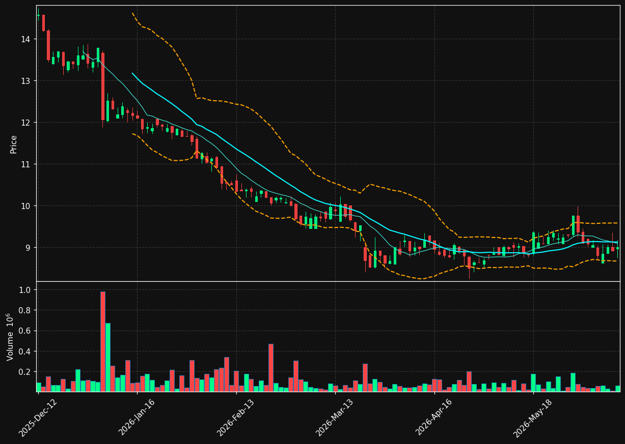 BO.CO chart