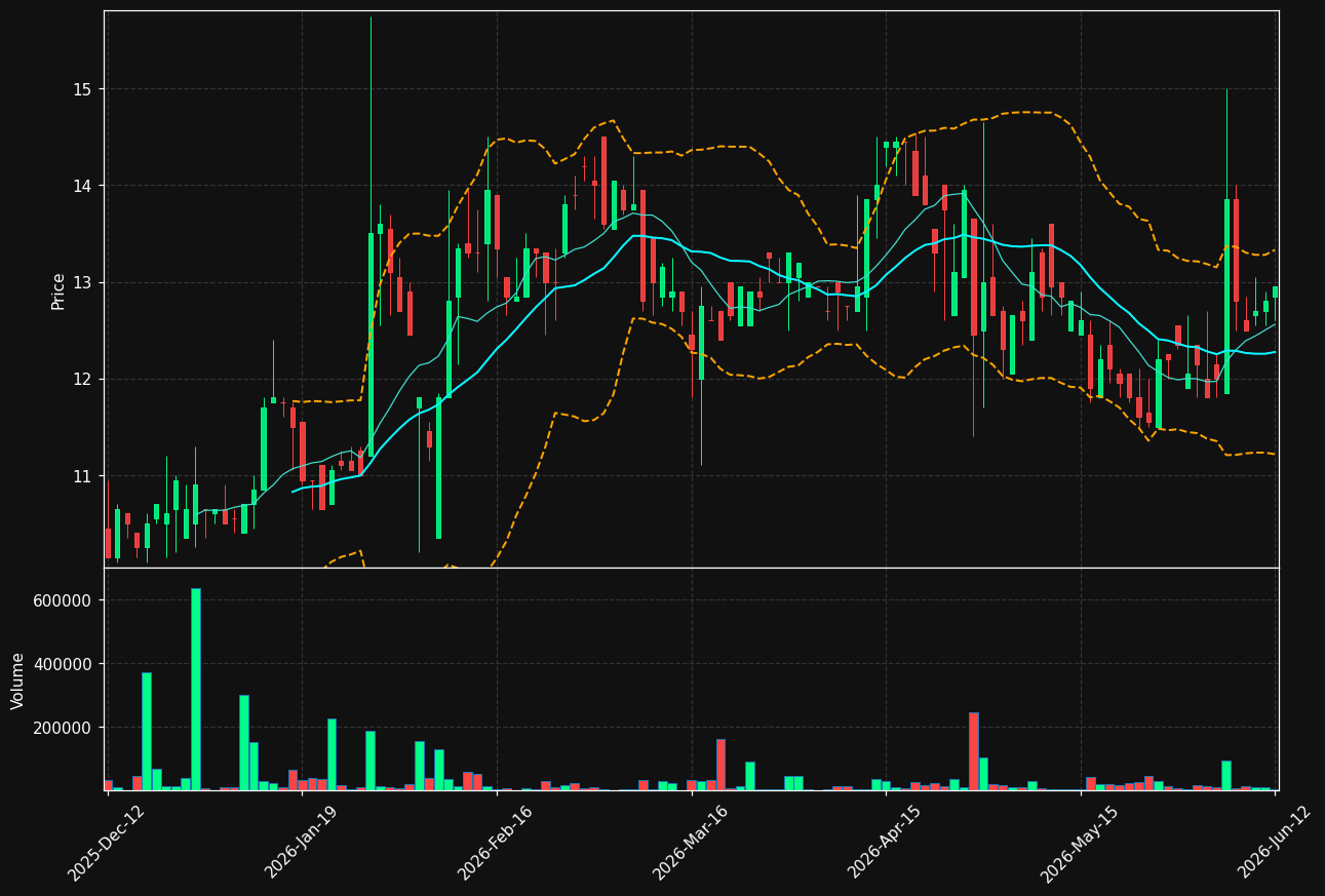 BOAT.ST chart