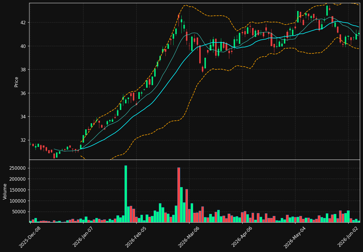 BOAT chart
