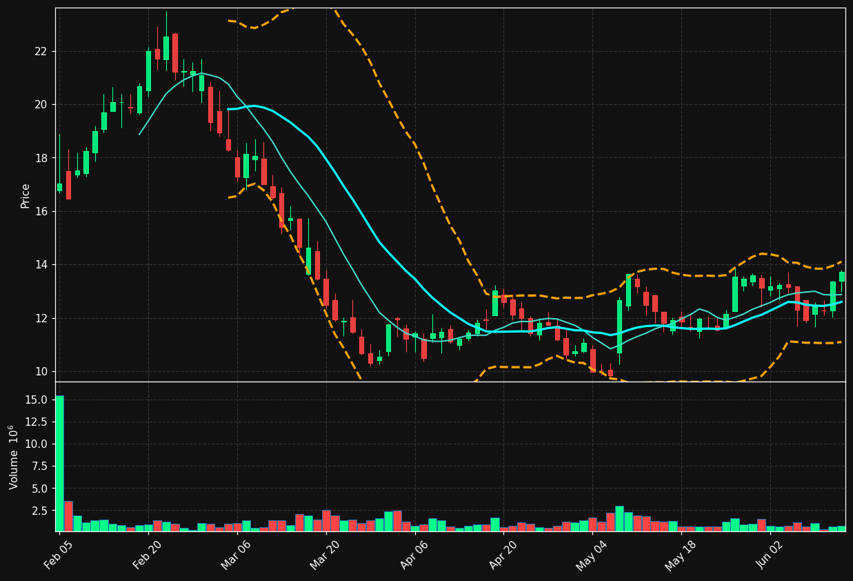 BOBS chart