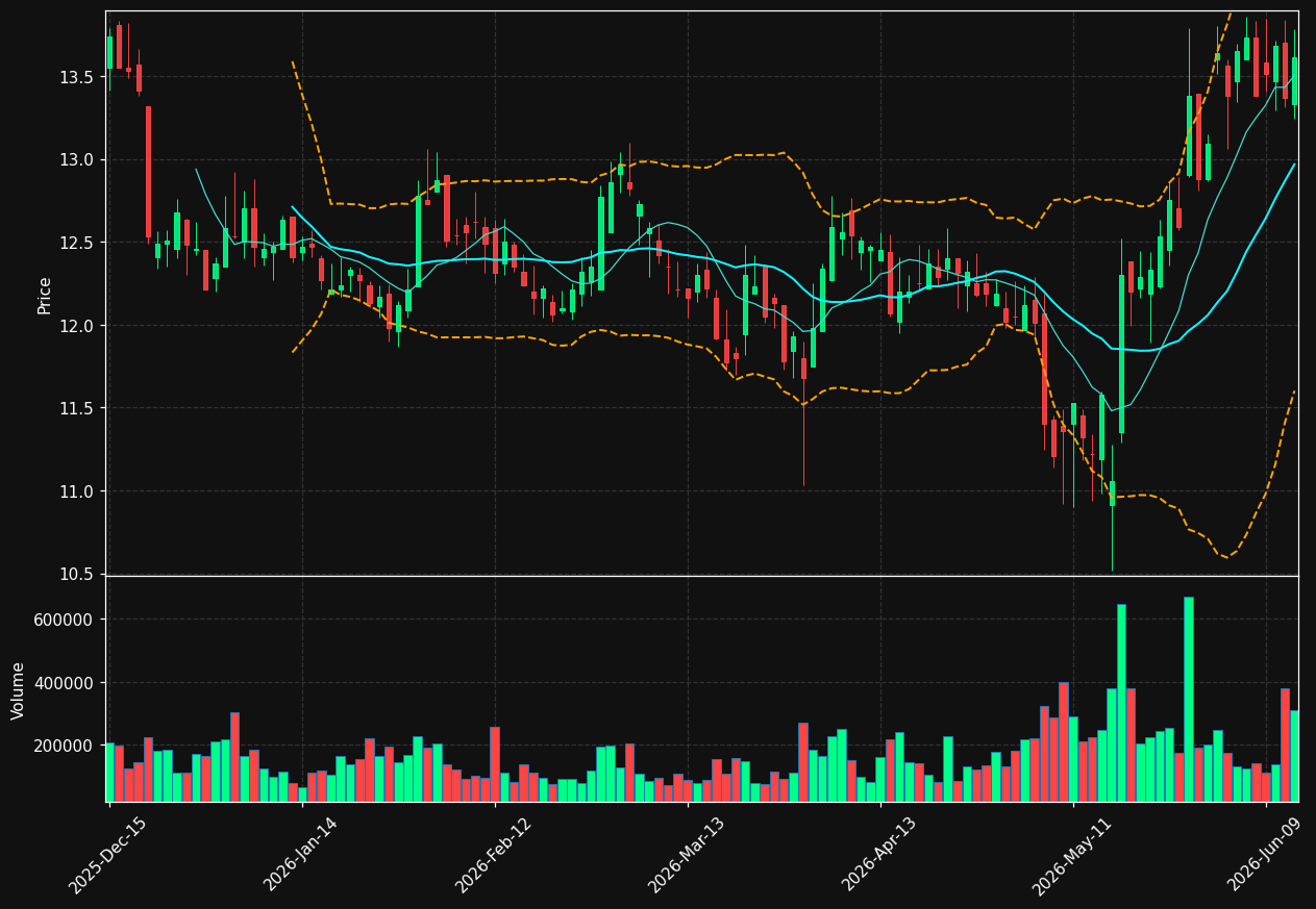 BOC chart