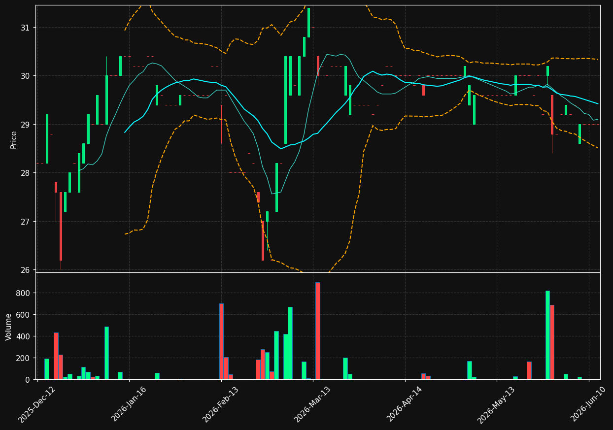 BOG.DE chart
