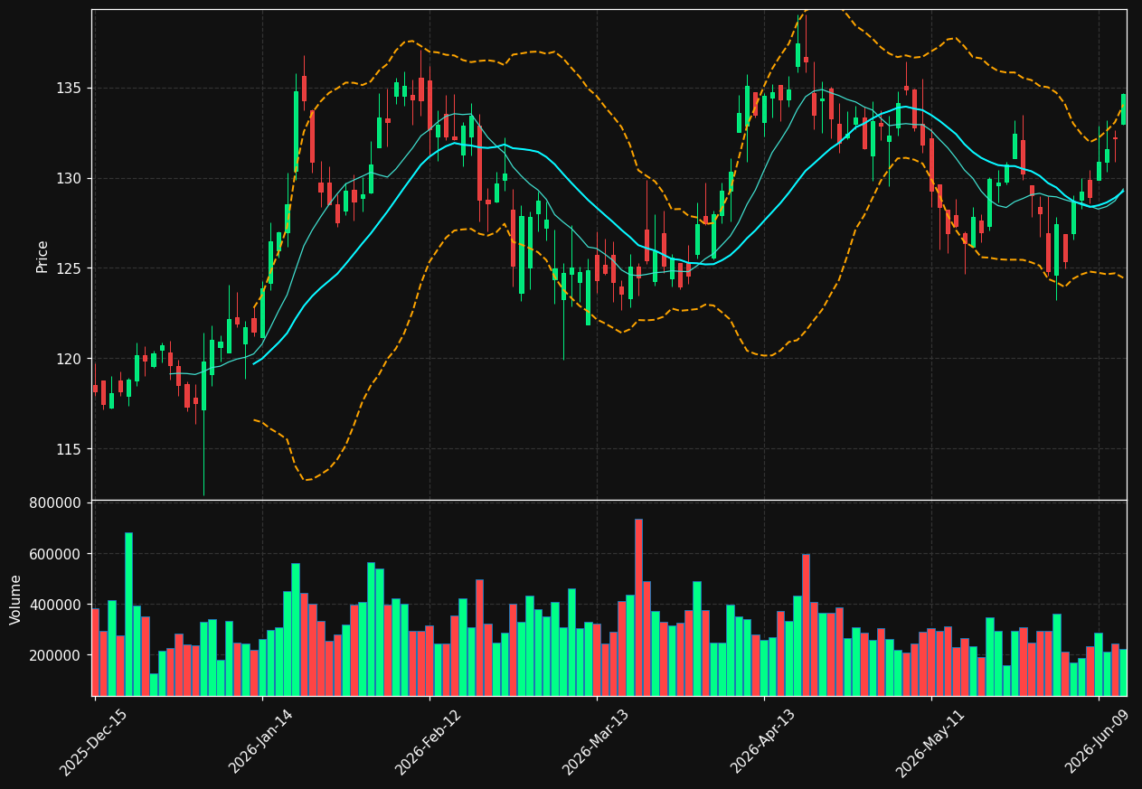BOKF chart