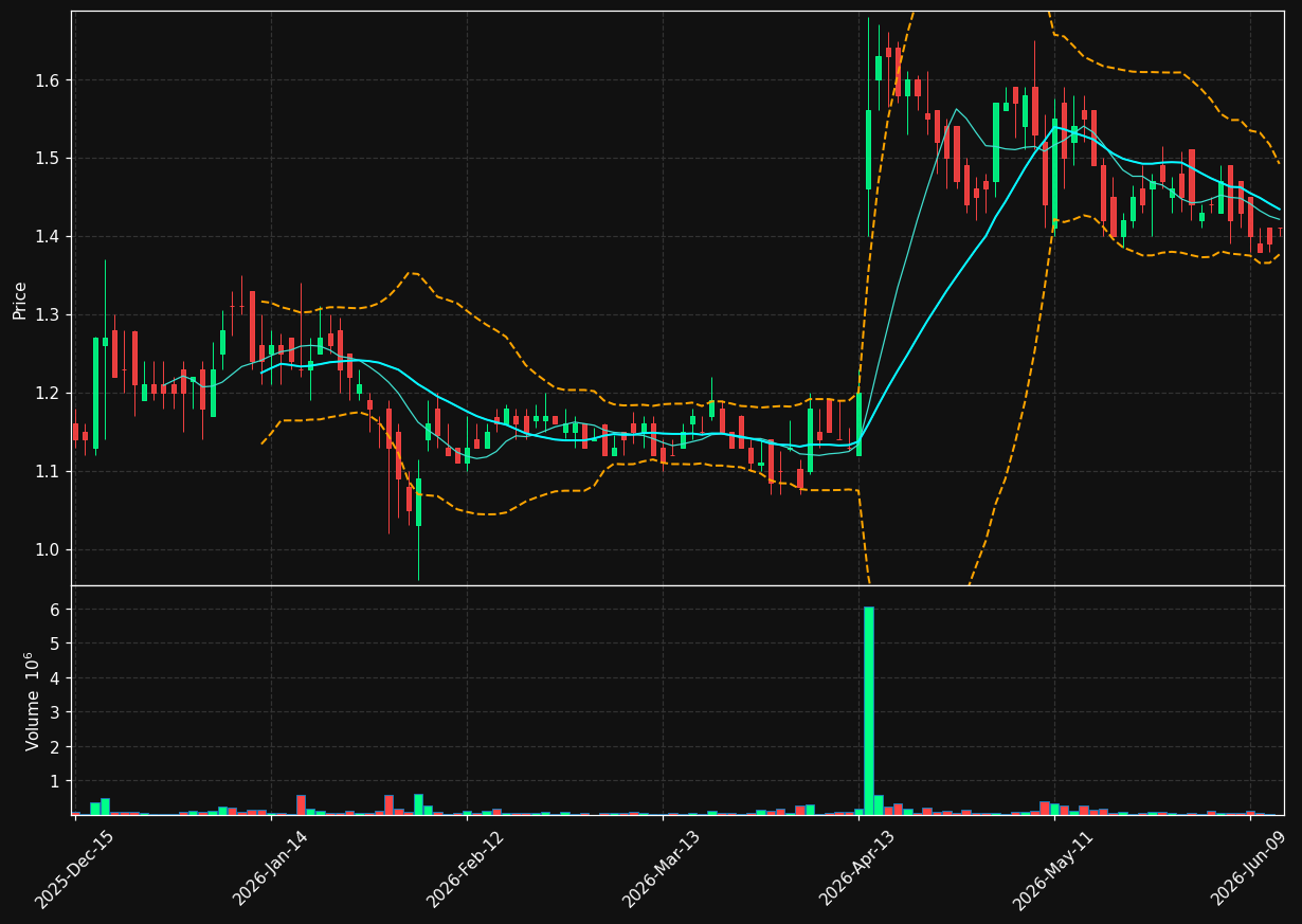 BOLD chart