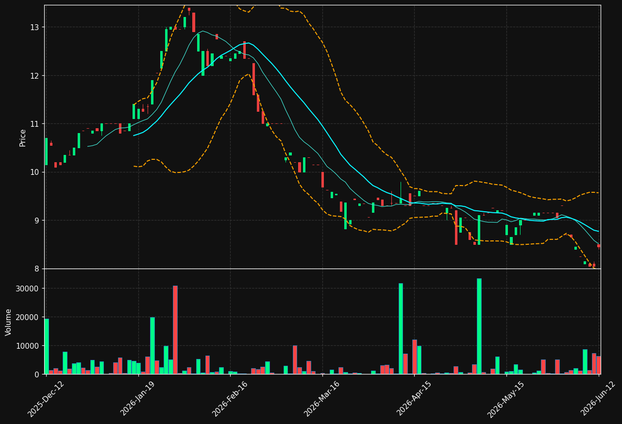 BONAV-A.ST chart