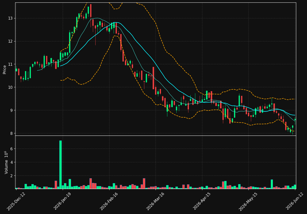 BONAV-B.ST chart