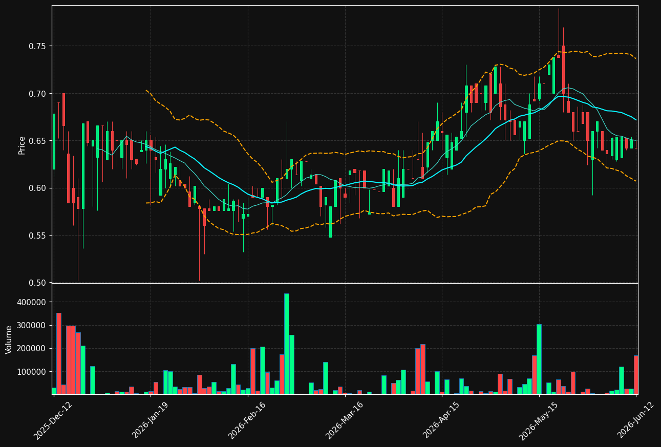 BONG.ST chart