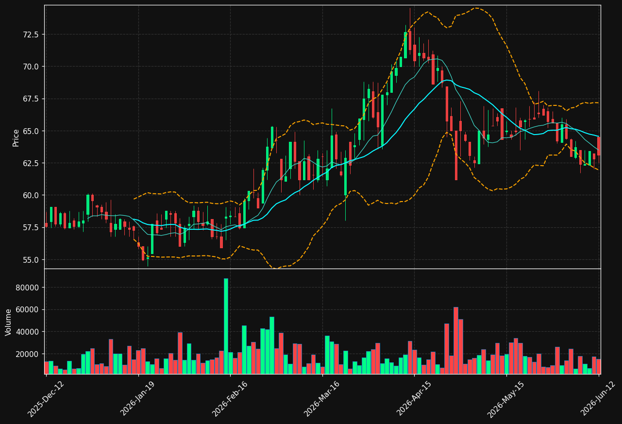 BORG.ST chart