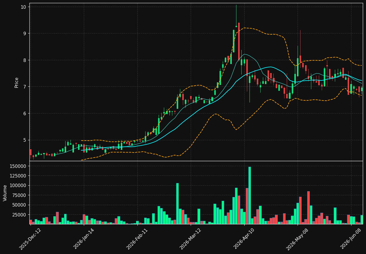 BOS.TO chart