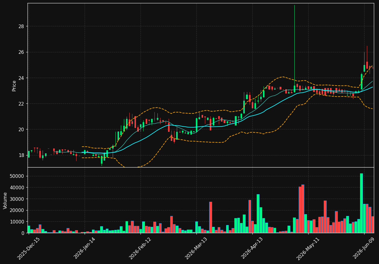 BOTJ chart