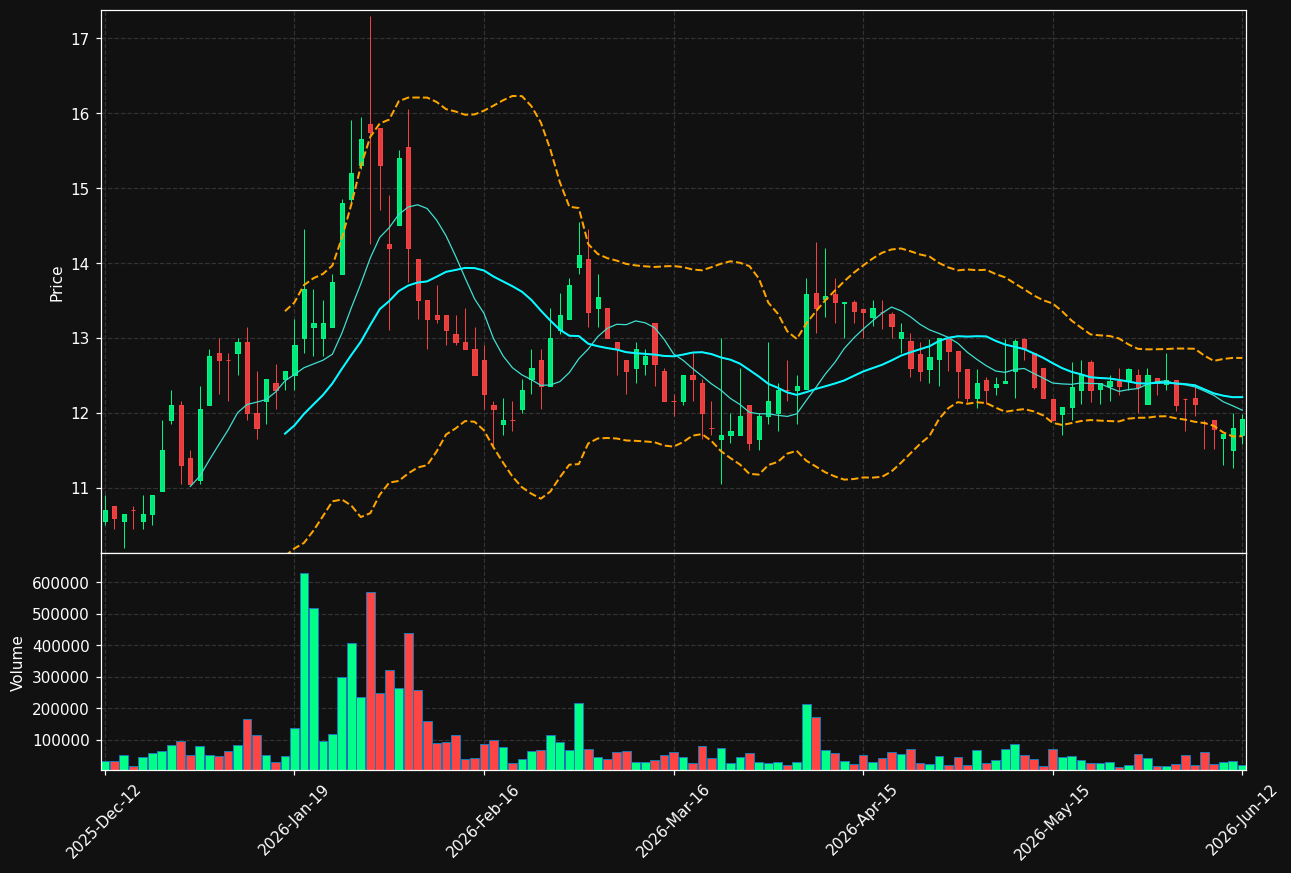 BOTX.ST chart