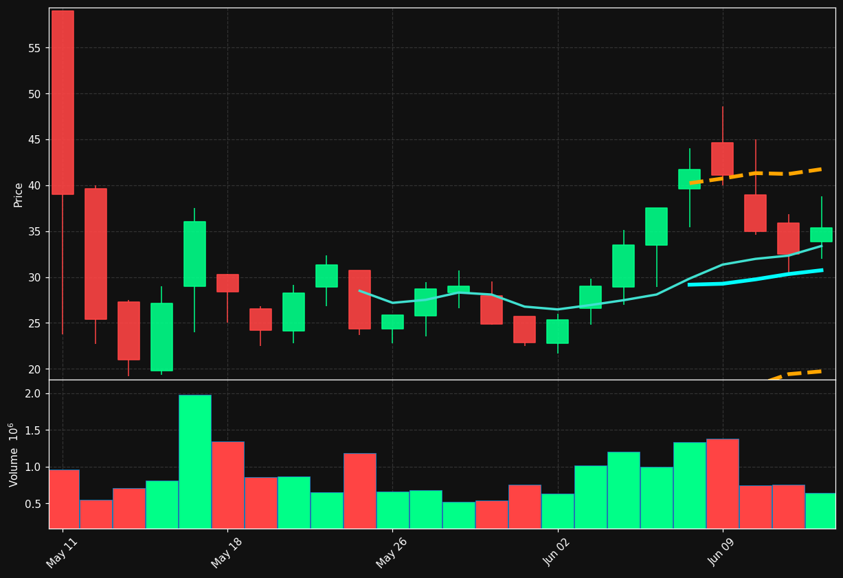 BOT chart
