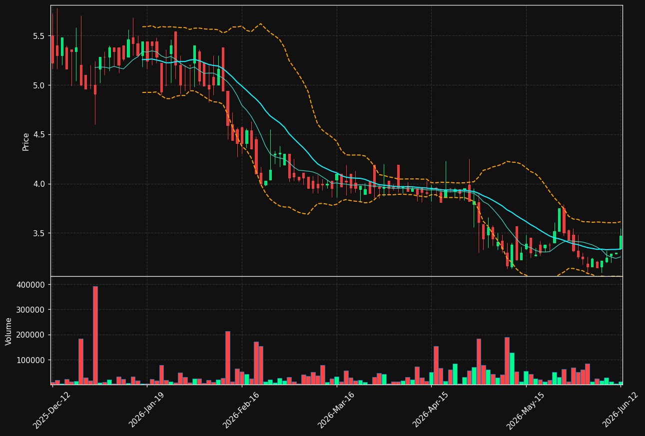 BOUL.ST chart