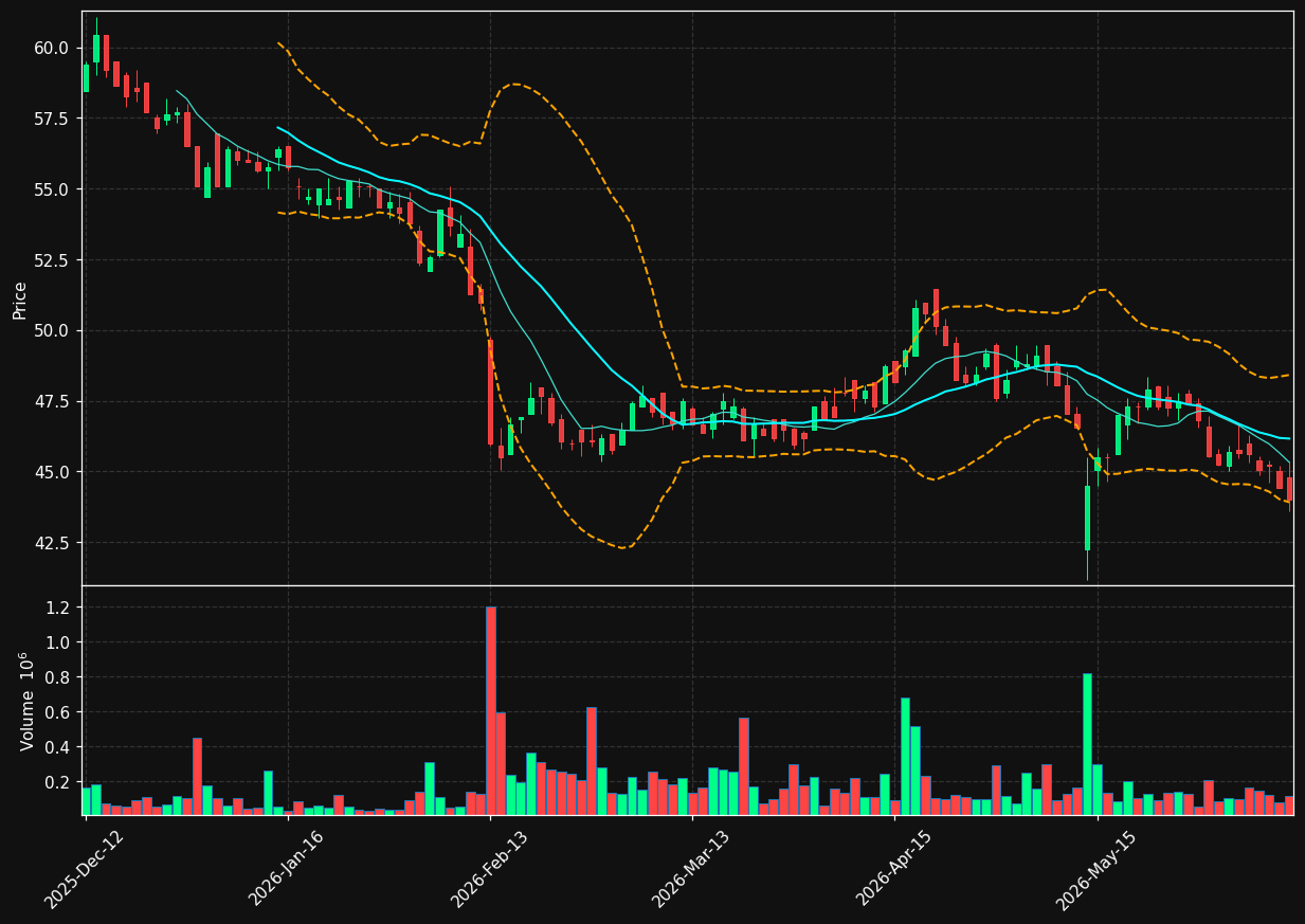 BOUV.OL chart