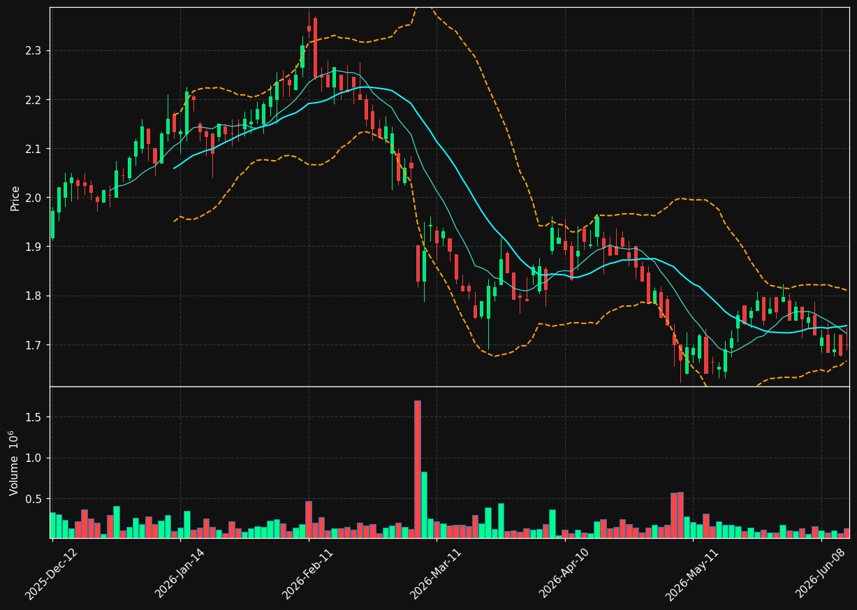 BPOST.BR chart