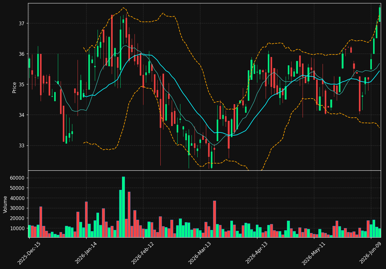 BPRN chart