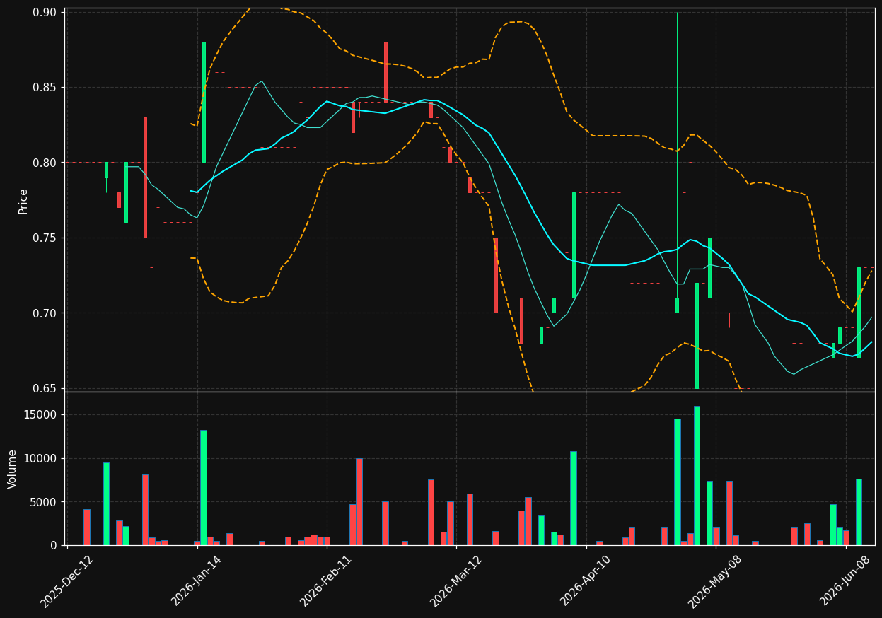 BR.TO chart