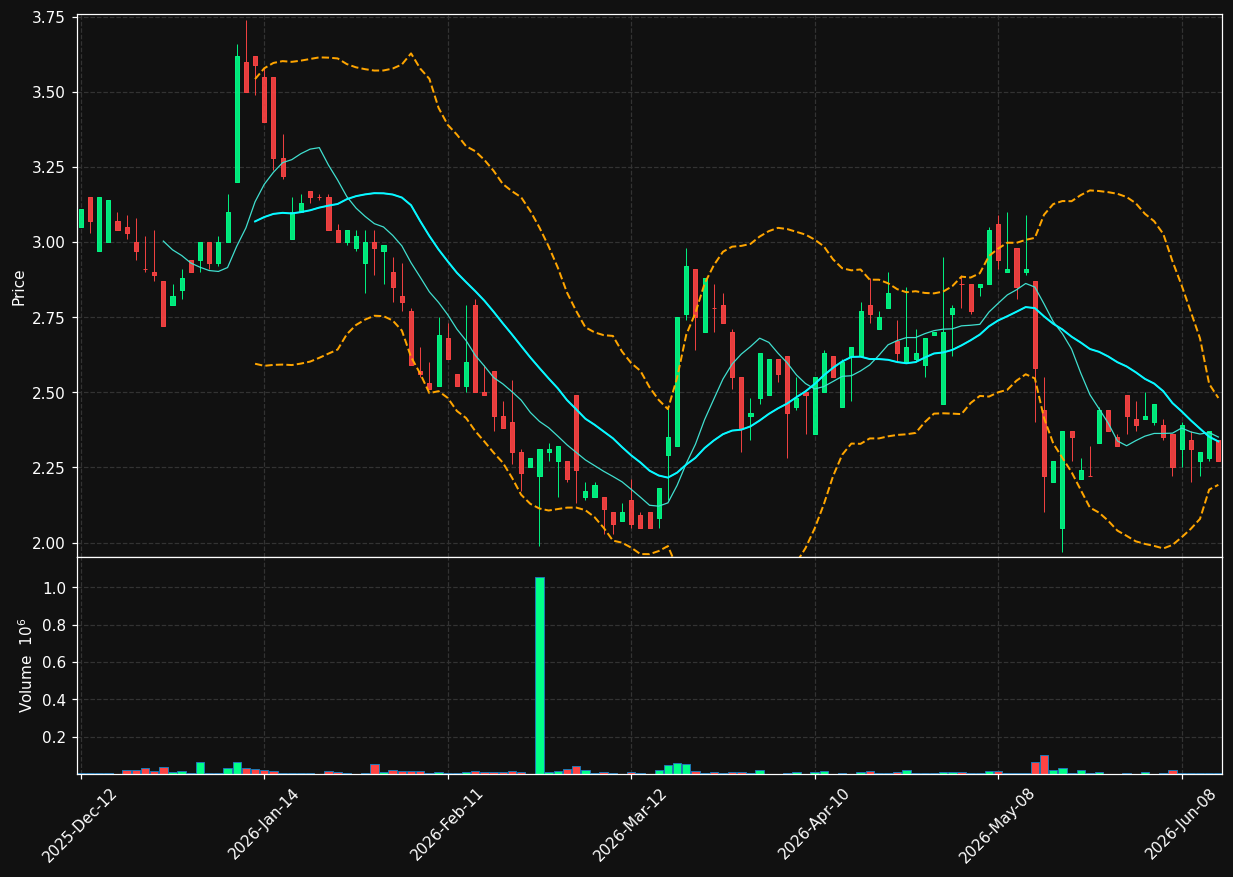 BRAG.TO chart