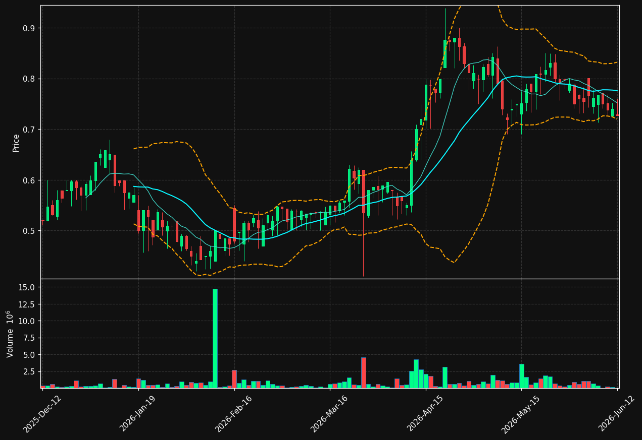 BRAIN.ST chart